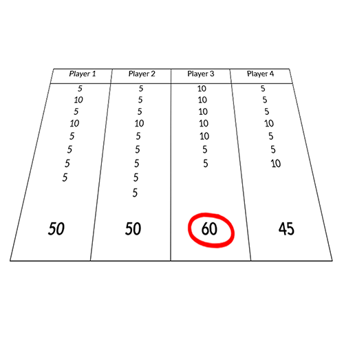 Scoreboard with points